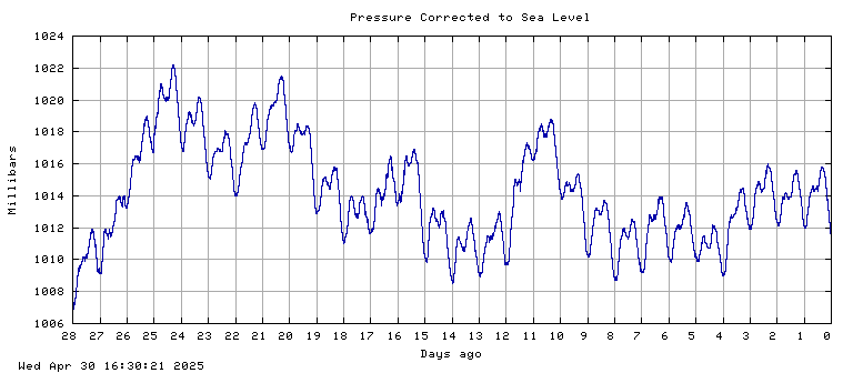 Pressure plot