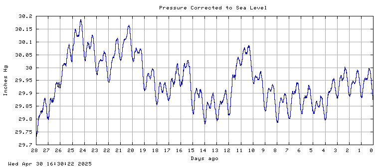 Pressure plot