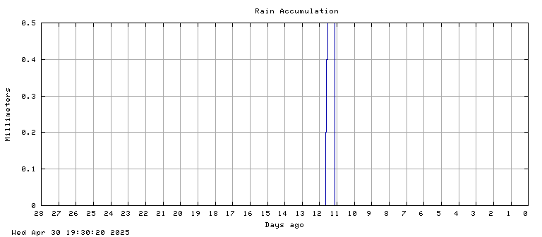 Rain plot