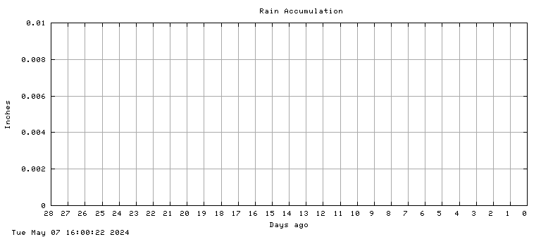 Rain accumulation plot