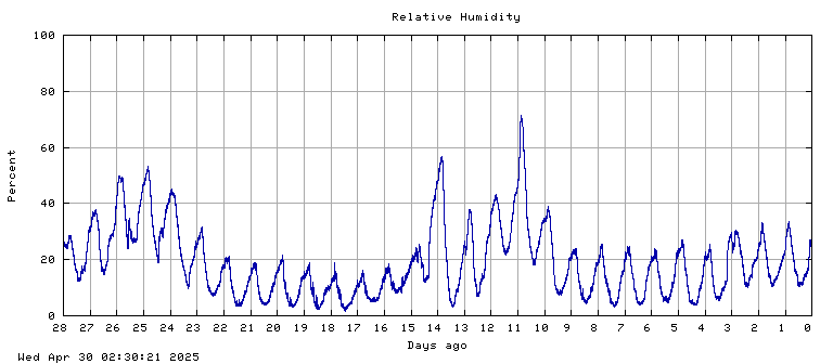 Humidity plot