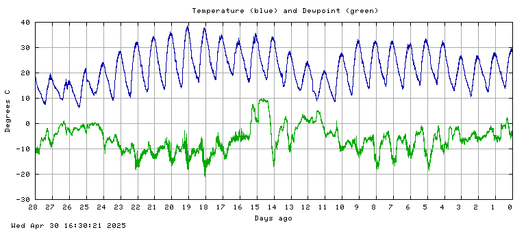 Temperature plot