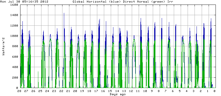 Solar Irradiance