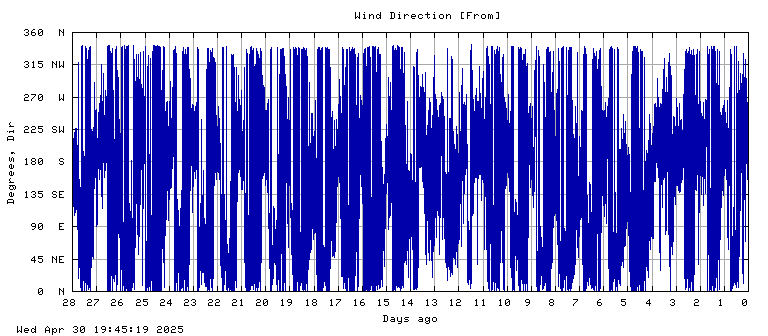 Wind direction plot