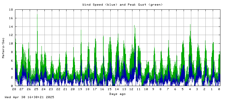 Wind speed plot