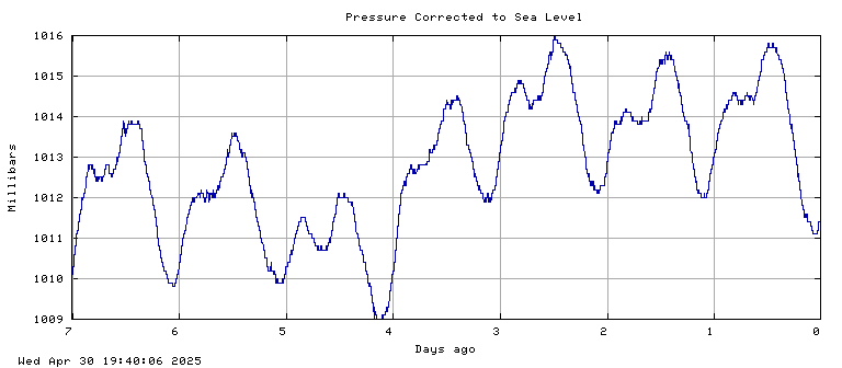 Pressure plot