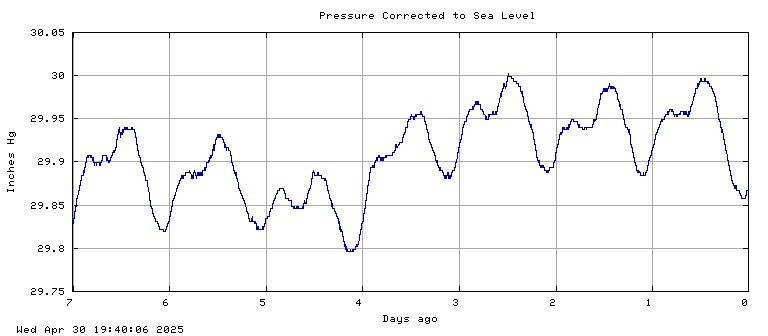 Pressure plot