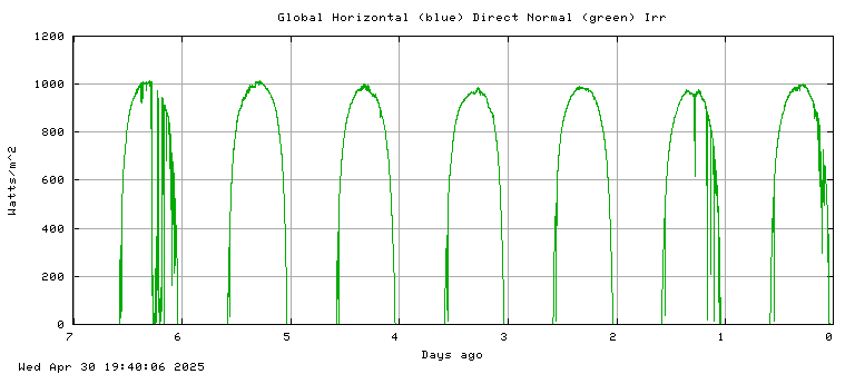 Solar Irradiance