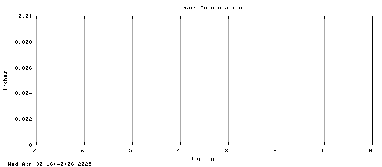 Rain accumulation plot