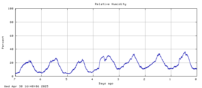 Humidity plot