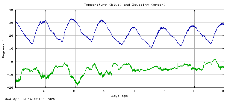 Temperature plot