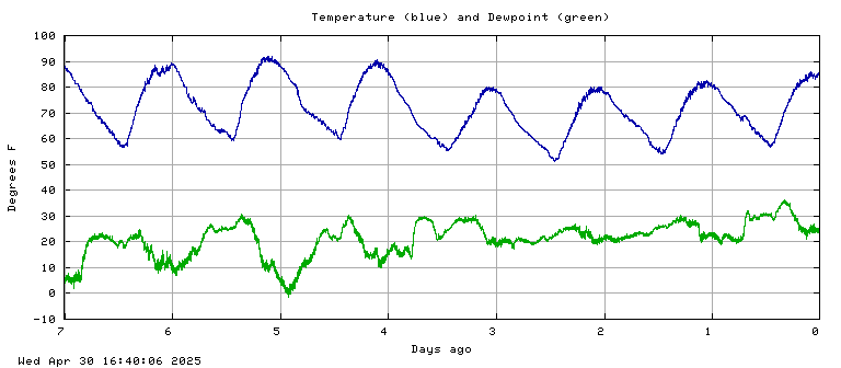 Temperature plot