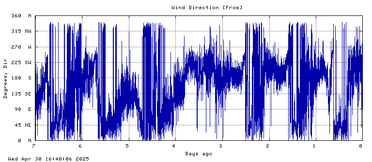 Wind direction plot