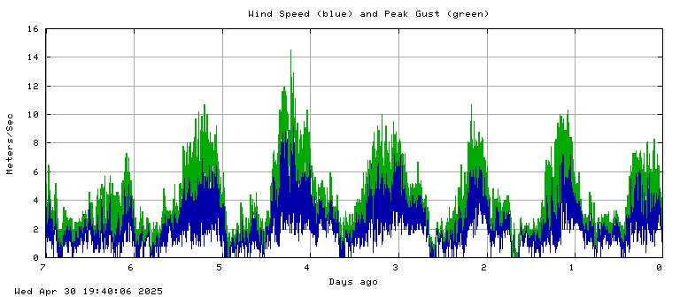 Wind speed plot