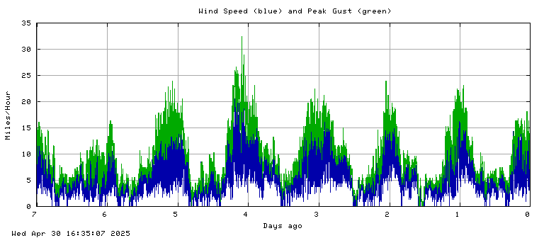 Wind speed plot