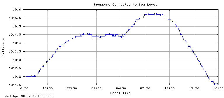 Pressure plot