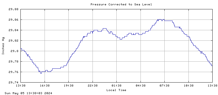 Pressure plot