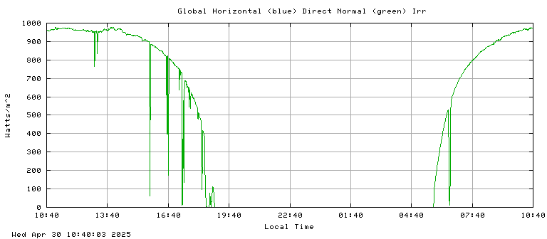 Pyrheliometer plot