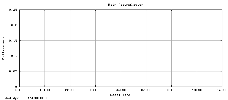 Accumulated Rain