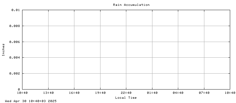 Rain accumulation plot