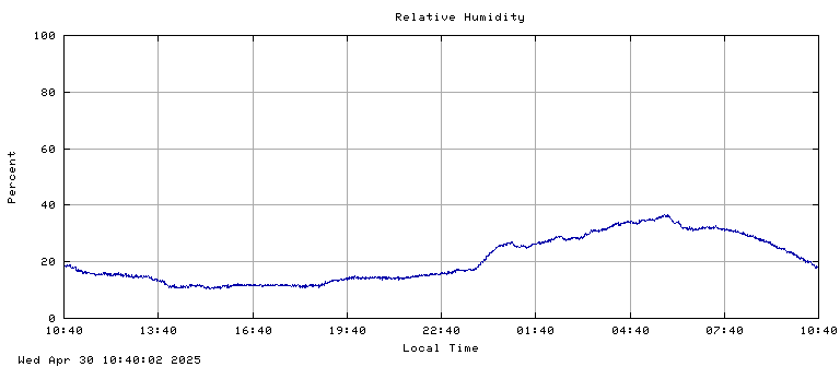 Humidity plot