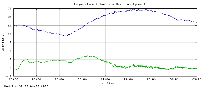 Temperature plot