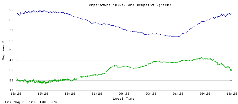 Temperature plot