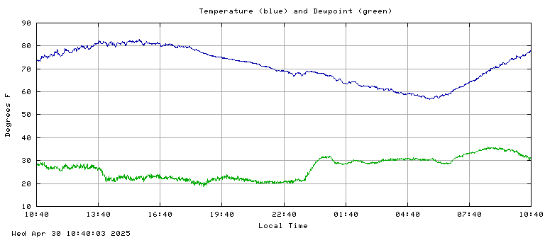 Temperature plot