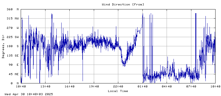 Wind direction plot