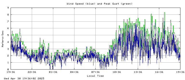 Wind speed plot