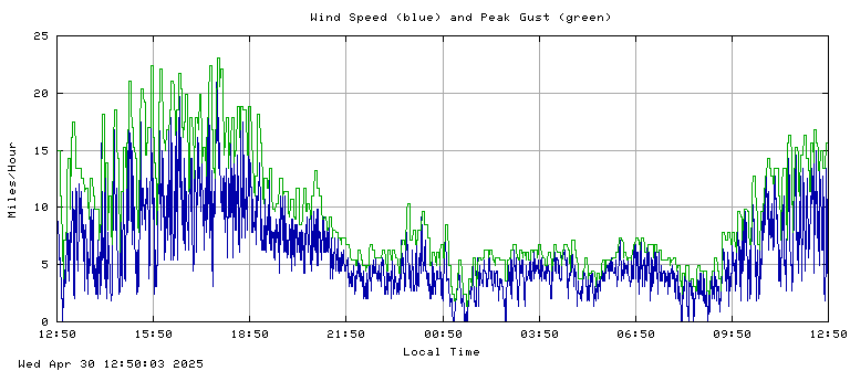 Wind speed plot