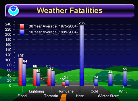 [nws fatalities]