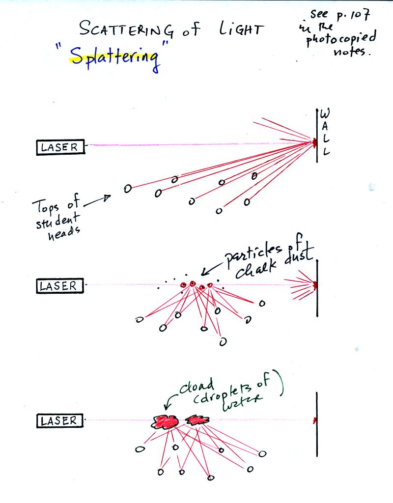 Scattering of light notes