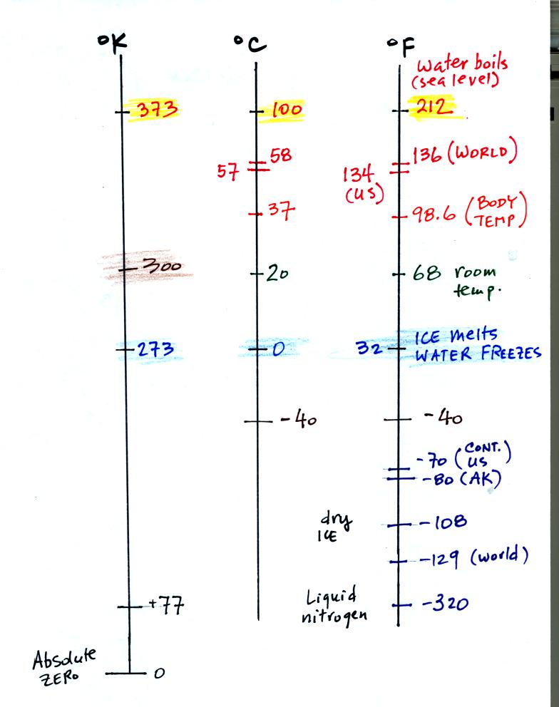 What is the boiling point of water in Kelvin?