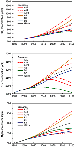 Figure 1: Long-term Scenarios for Greenhouse Gas Concentrations. This figure shows three graphs of projected trends in atmospheric concentrations of greenhouse gases under seven different emissions scenarios from the years 2000 through 2100. The first graph shows projected trends for carbon dioxide, the second shows projected trends for methane, and the third shows projected trends for nitrous oxide. The emissions scenarios were developed by the Intergovernmental Panel on Climate Change. All three graphs show concentrations of these gases increasing until at least the year 2040. Under some scenarios carbon dioxide and nitrous oxide concentrations start to level off toward the end of the century. Under three of the emission scenarios, methane concentrations decline after the year 2040.