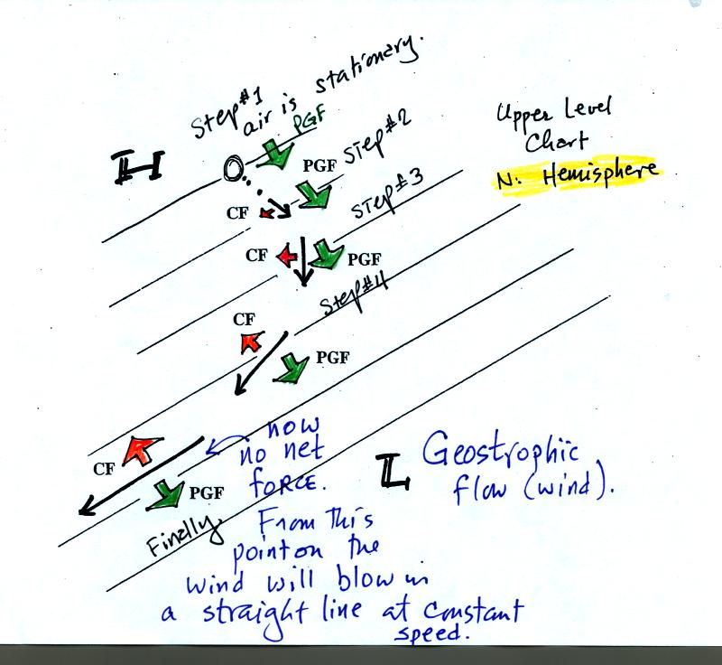 On An Upper Level Chart The Wind Tends To