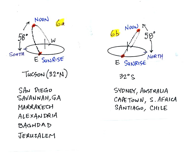 Sun Peg Chart