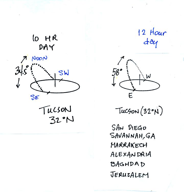 Sun Peg Chart