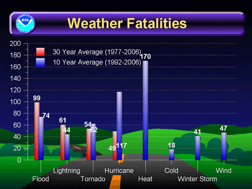 [nws fatalities]