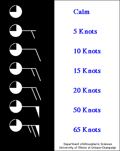 Weather Balloon Chart