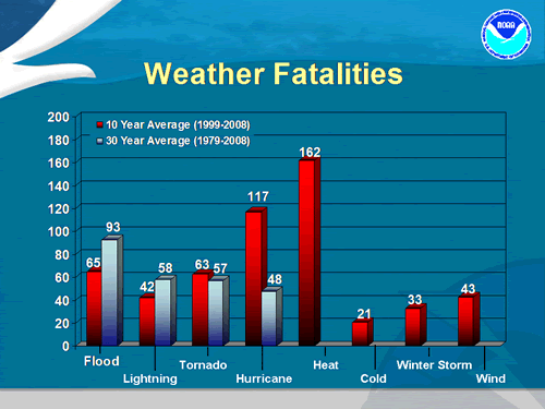 [nws fatalities]