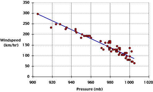 Wind Speed Vs Pressure Chart