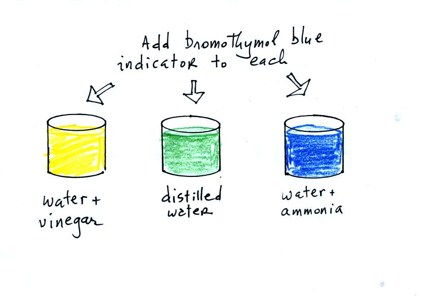 Bromothymol Blue Ph Color Chart