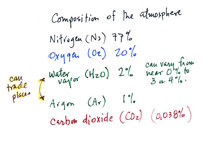 What are the two most abundant gases in the atmosphere?