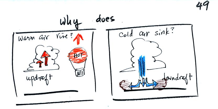 Ideal Gas Law Forces That Cause Air To Rise Or Sink