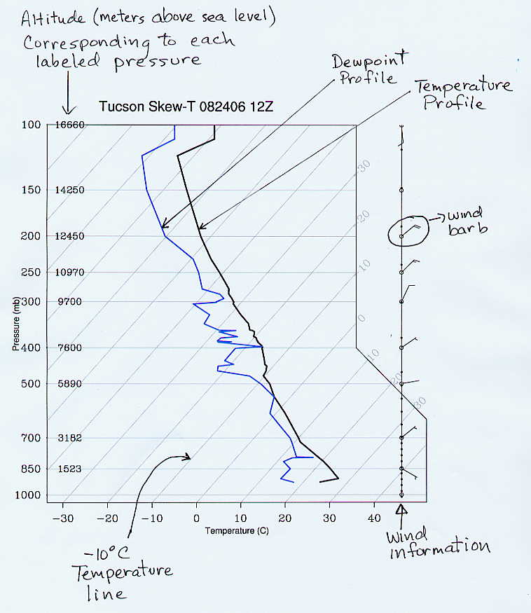 Atmospheric Sounding Chart