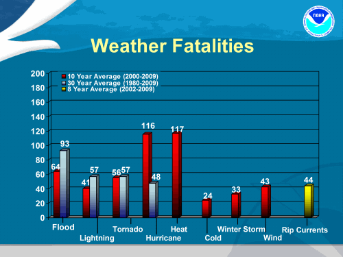 [nws fatalities]