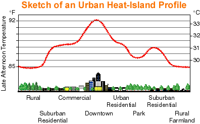 [urban heat island]