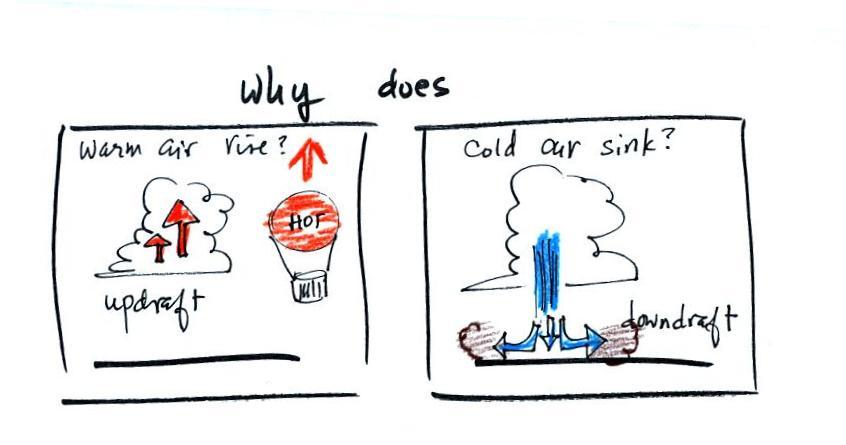 Lecture 6 Ideal Gas Law Rising And Sinking Air