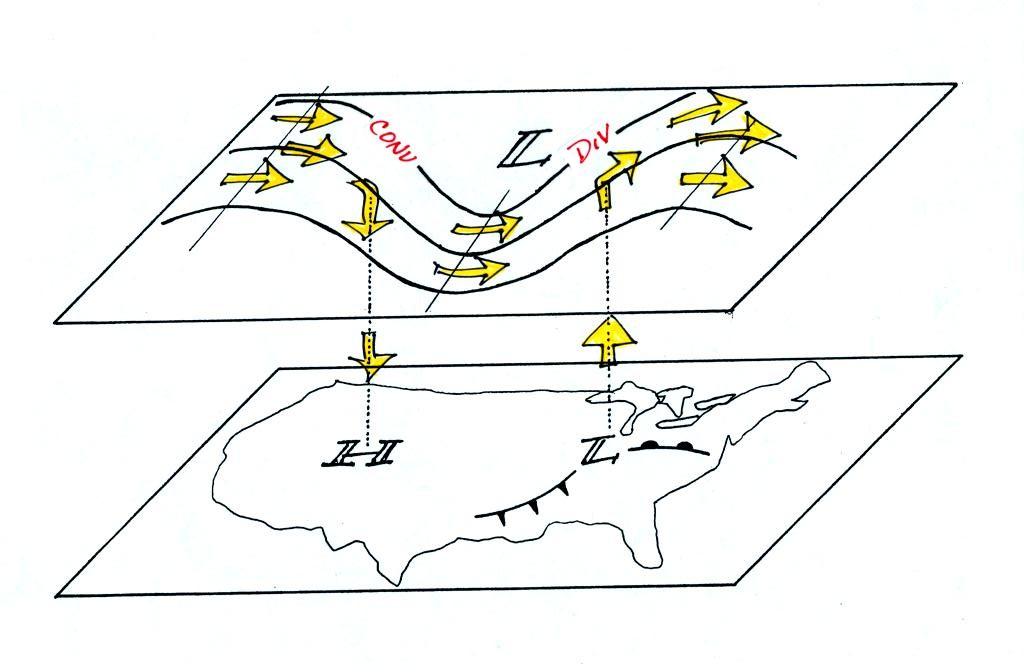 On An Upper Level Chart The Wind Tends To